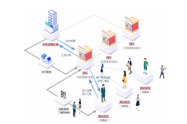 果蔬社区团购软件有什么好处？