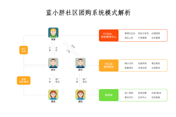 多门店是否也可以做社区团购？