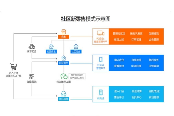 社区团购系统
