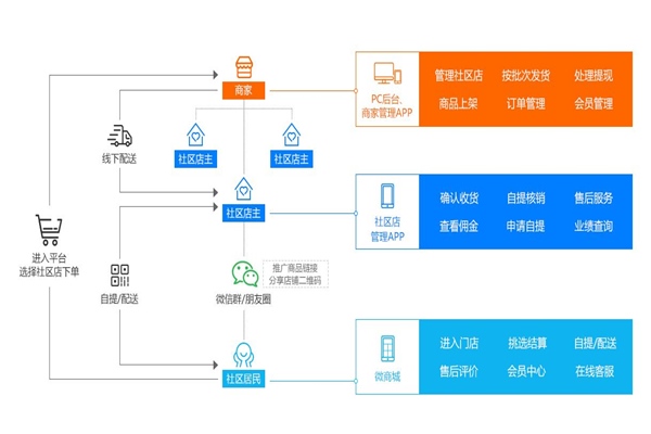 果蔬社区团购软件